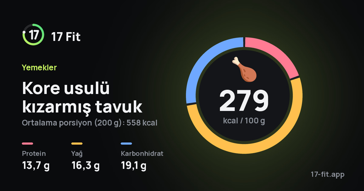 Kore usulü kızarmış tavuk: 279 kcal / 100 g, protein 13,7 g, yağ 16,3 g, karbonhidrat 19,1 g.