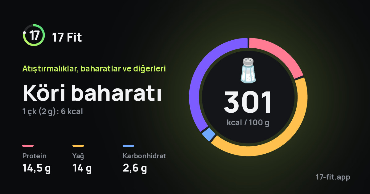 Köri baharatı: 301 kcal / 100 g, protein 14,5 g, yağ 14 g, karbonhidrat 2,6 g.