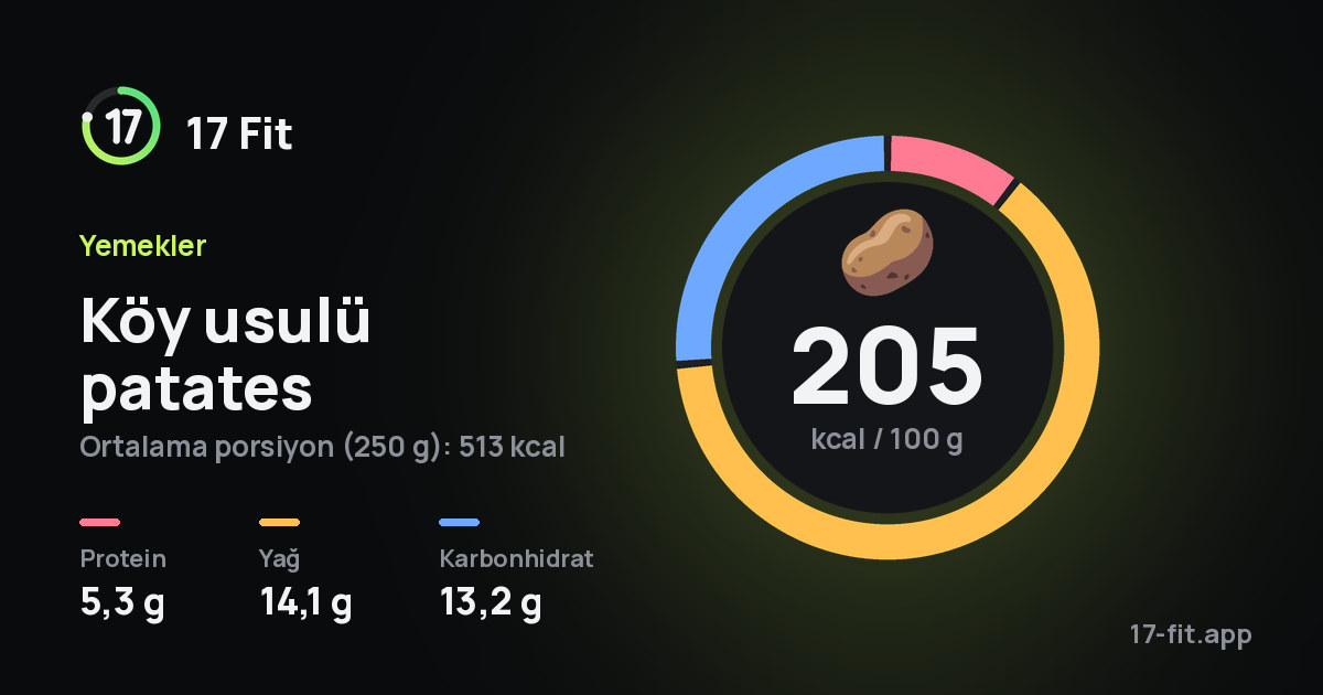 Köy usulü patates: 205 kcal / 100 g, protein 5,3 g, yağ 14,1 g, karbonhidrat 13,2 g.