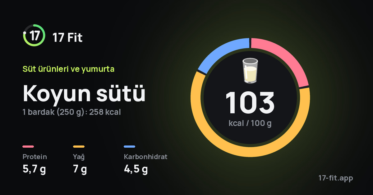 Koyun sütü: 103 kcal / 100 g, protein 5,7 g, yağ 7 g, karbonhidrat 4,5 g.