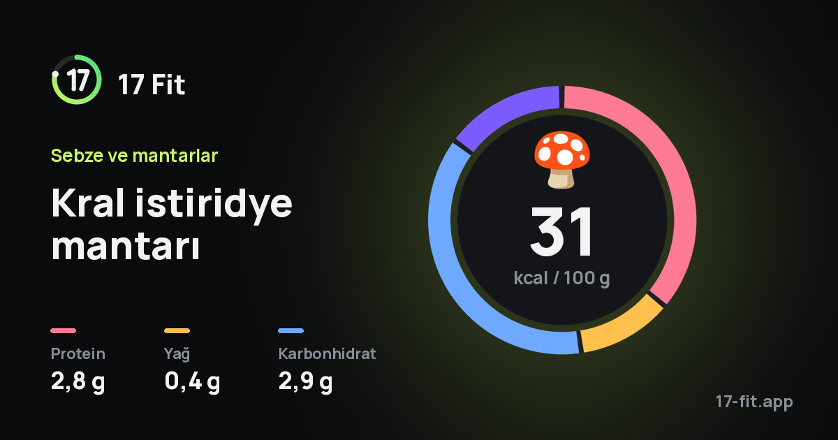 Kral istiridye mantarı: 31 kcal / 100 g, protein 2,8 g, yağ 0,4 g, karbonhidrat 2,9 g.