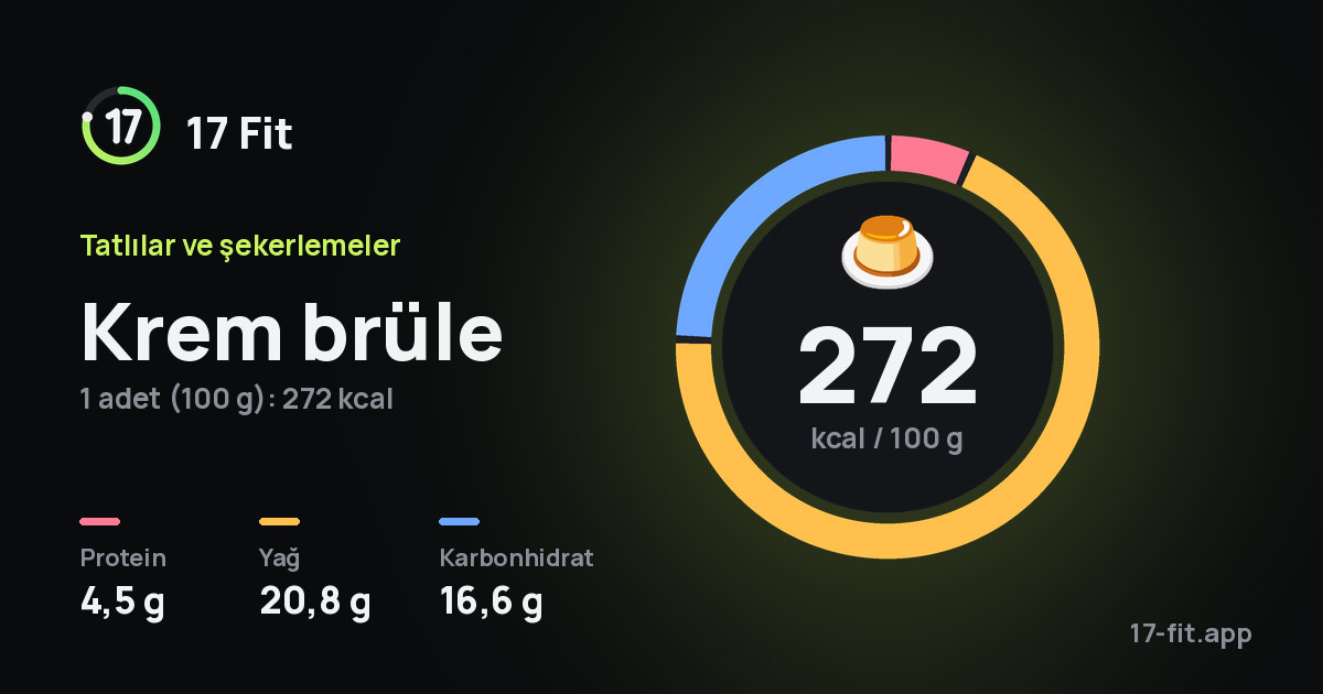 Krem brüle: 272 kcal / 100 g, protein 4,5 g, yağ 20,8 g, karbonhidrat 16,6 g.