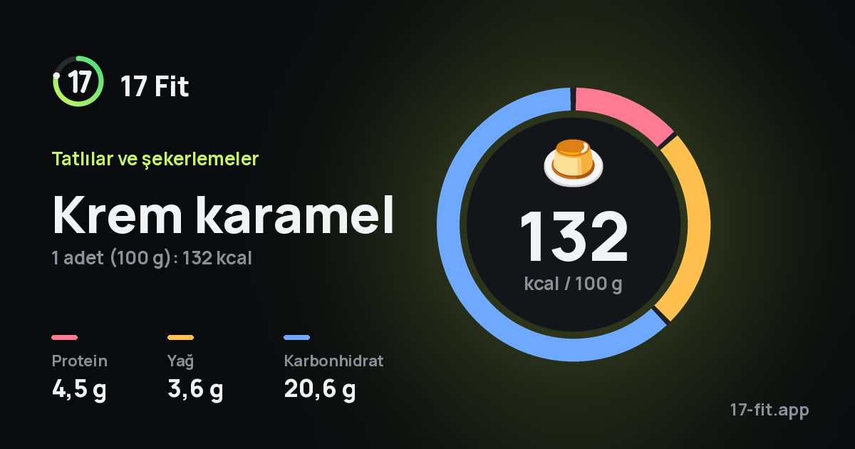 Krem karamel: 132 kcal / 100 g, protein 4,5 g, yağ 3,6 g, karbonhidrat 20,6 g.
