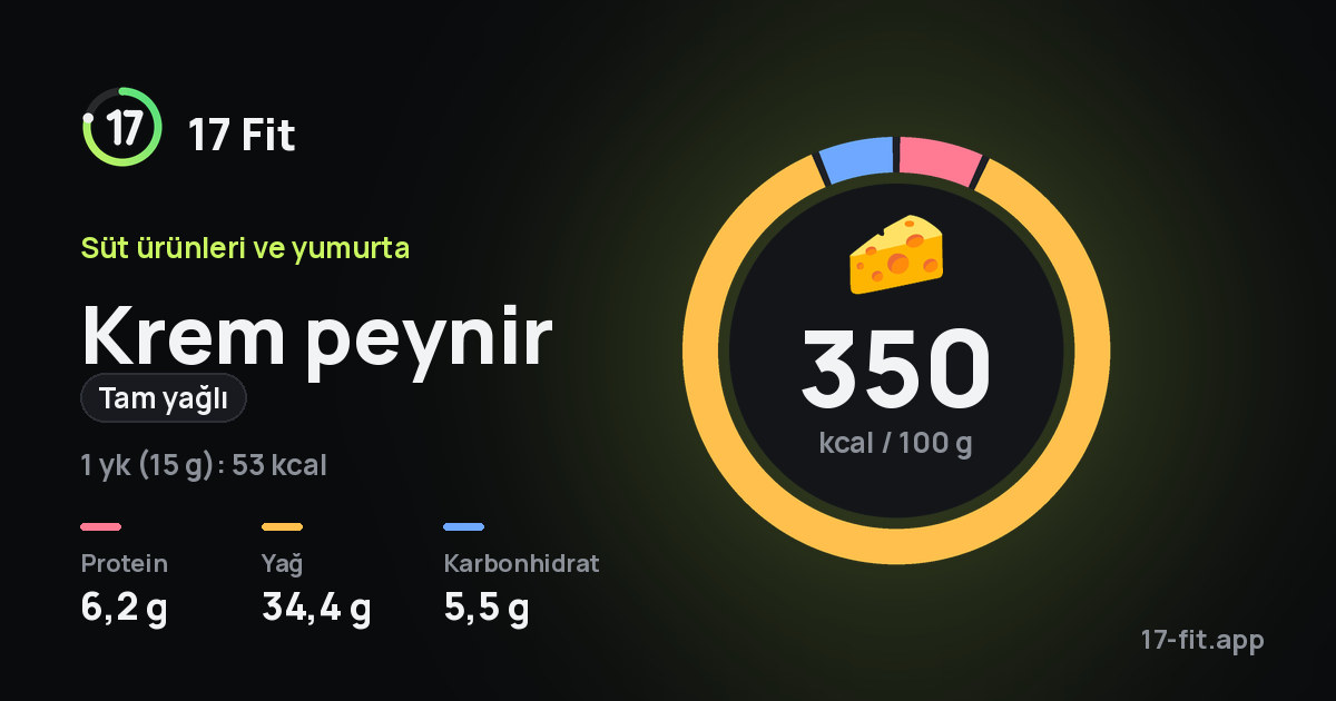 Krem peynir (tam yağlı): 350 kcal / 100 g, protein 6,2 g, yağ 34,4 g, karbonhidrat 5,5 g.