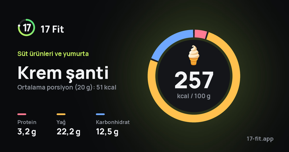 Krem şanti: 257 kcal / 100 g, protein 3,2 g, yağ 22,2 g, karbonhidrat 12,5 g.