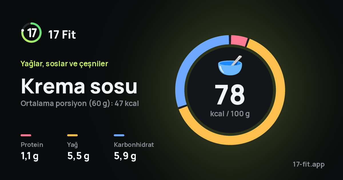Krema sosu: 78 kcal / 100 g, protein 1,1 g, yağ 5,5 g, karbonhidrat 5,9 g.