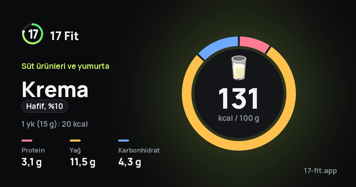 Krema (hafif, %10): 131 kcal / 100 g, protein 3,1 g, yağ 11,5 g, karbonhidrat 4,3 g.