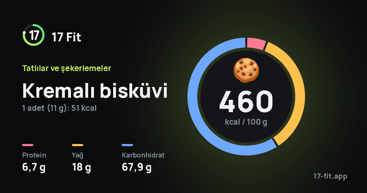Kremalı bisküvi: 460 kcal / 100 g, protein 6,7 g, yağ 18 g, karbonhidrat 67,9 g.