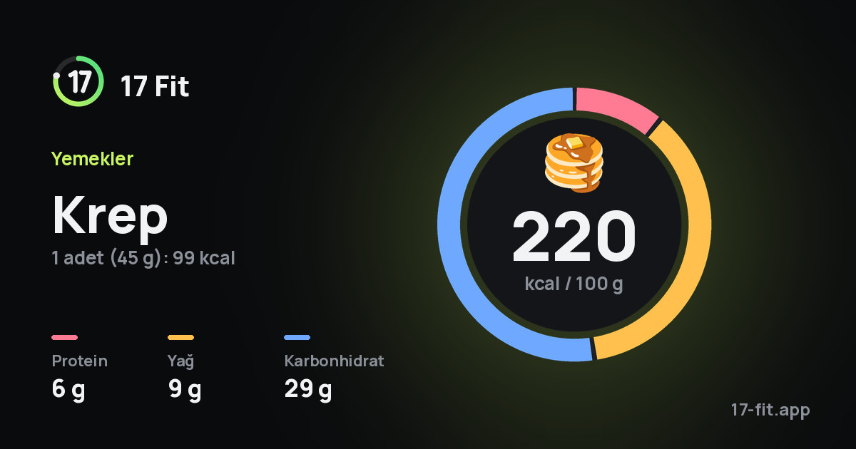 Krep: 220 kcal / 100 g, protein 6 g, yağ 9 g, karbonhidrat 29 g.