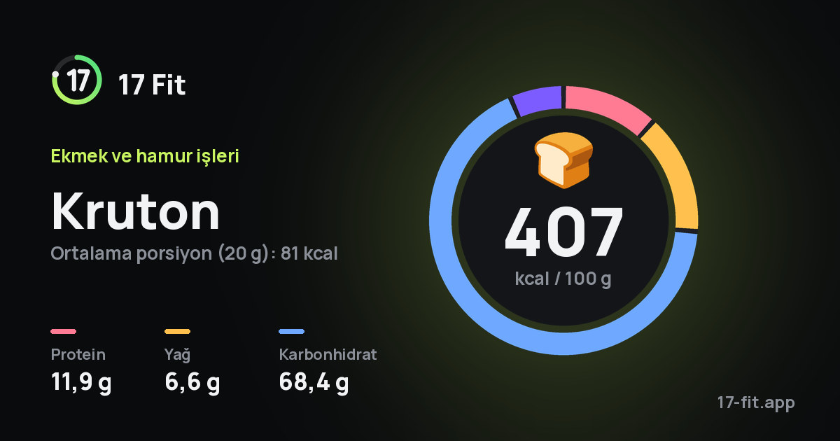 Kruton: 407 kcal / 100 g, protein 11,9 g, yağ 6,6 g, karbonhidrat 68,4 g.