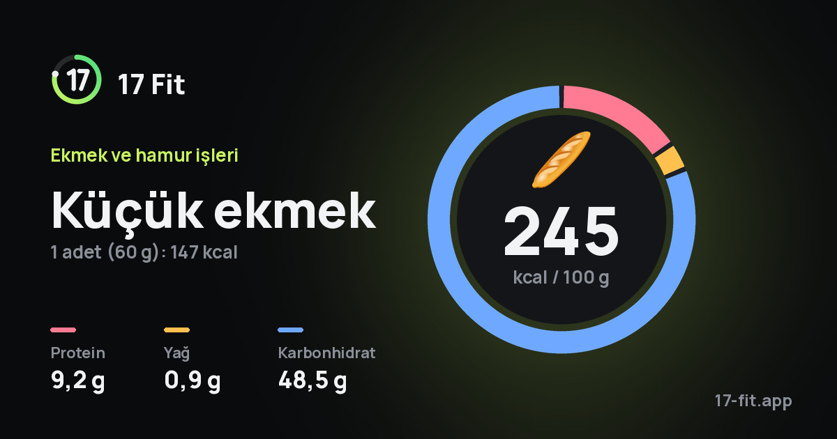 Küçük ekmek: 245 kcal / 100 g, protein 9,2 g, yağ 0,9 g, karbonhidrat 48,5 g.