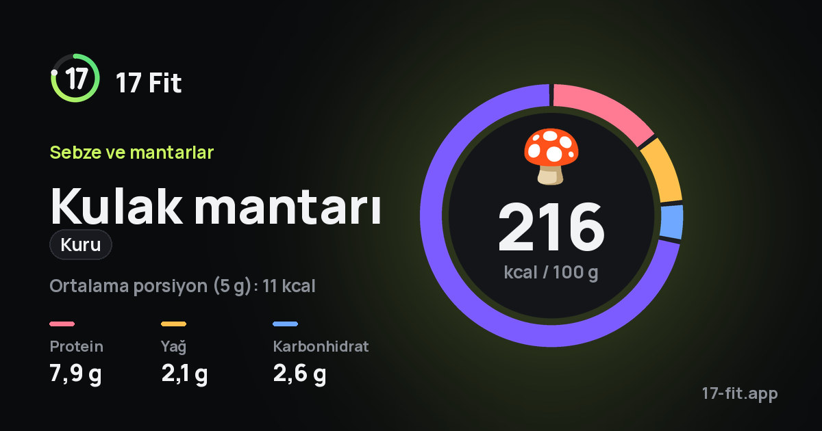 Kulak mantarı (kuru): 216 kcal / 100 g, protein 7,9 g, yağ 2,1 g, karbonhidrat 2,6 g.