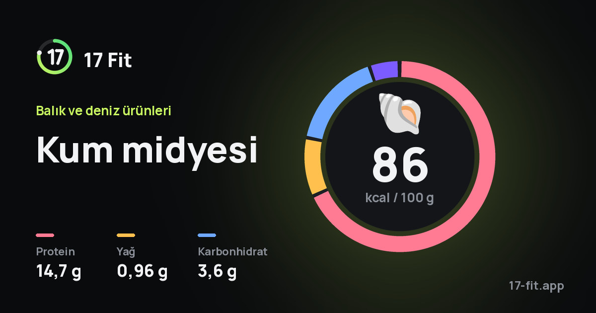 Kum midyesi: 86 kcal / 100 g, protein 14,7 g, yağ 0,96 g, karbonhidrat 3,6 g.