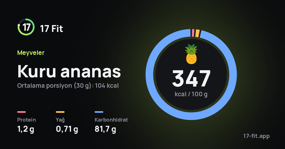 Kuru ananas: 347 kcal / 100 g, protein 1,2 g, yağ 0,71 g, karbonhidrat 81,7 g.