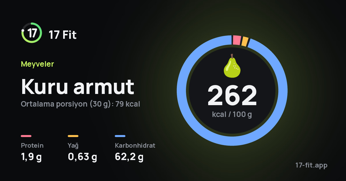 Kuru armut: 262 kcal / 100 g, protein 1,9 g, yağ 0,63 g, karbonhidrat 62,2 g.
