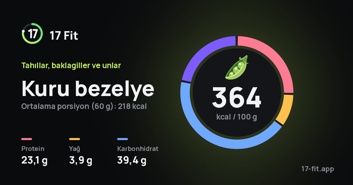 Kuru bezelye: 364 kcal / 100 g, protein 23,1 g, yağ 3,9 g, karbonhidrat 39,4 g.