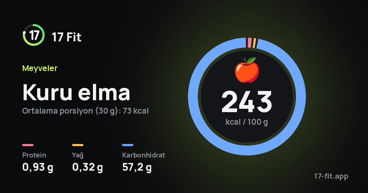 Kuru elma: 243 kcal / 100 g, protein 0,93 g, yağ 0,32 g, karbonhidrat 57,2 g.