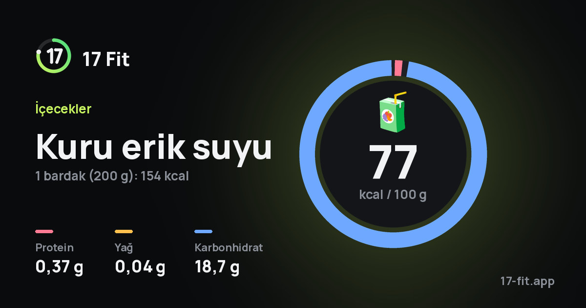 Kuru erik suyu: 77 kcal / 100 g, protein 0,37 g, yağ 0,04 g, karbonhidrat 18,7 g.