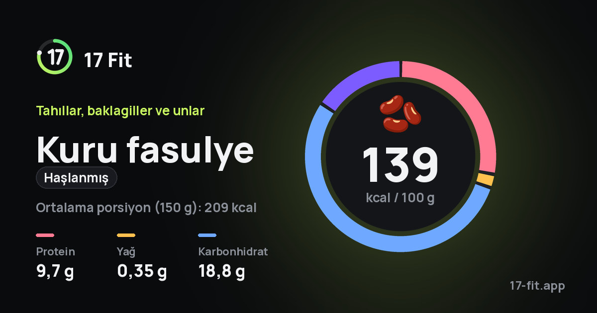 Kuru fasulye (haşlanmış): 139 kcal / 100 g, protein 9,7 g, yağ 0,35 g, karbonhidrat 18,8 g.