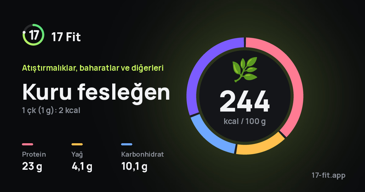 Kuru fesleğen: 244 kcal / 100 g, protein 23 g, yağ 4,1 g, karbonhidrat 10,1 g.