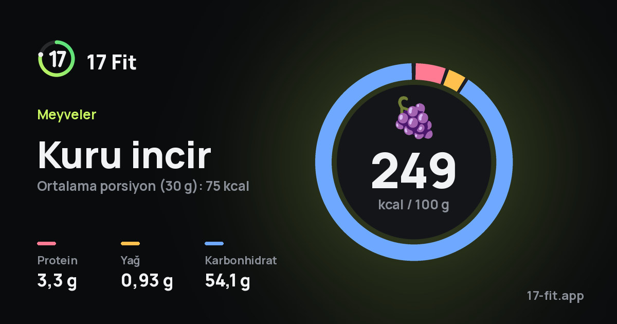 Kuru incir: 249 kcal / 100 g, protein 3,3 g, yağ 0,93 g, karbonhidrat 54,1 g.