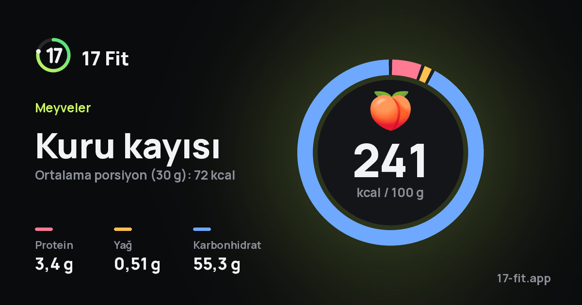Kuru kayısı: 241 kcal / 100 g, protein 3,4 g, yağ 0,51 g, karbonhidrat 55,3 g.