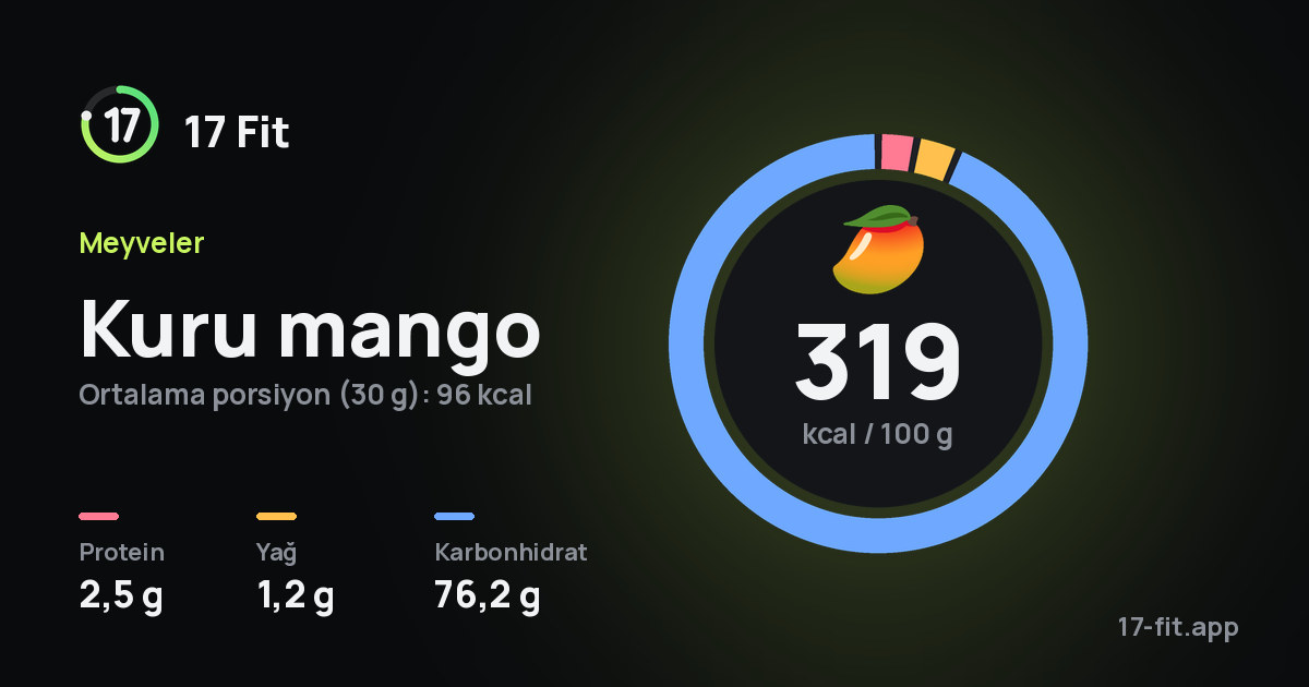 Kuru mango: 319 kcal / 100 g, protein 2,5 g, yağ 1,2 g, karbonhidrat 76,2 g.