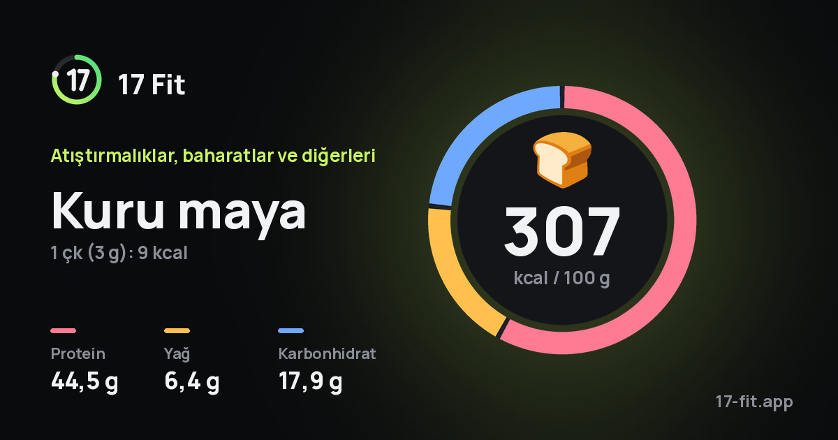 Kuru maya: 307 kcal / 100 g, protein 44,5 g, yağ 6,4 g, karbonhidrat 17,9 g.
