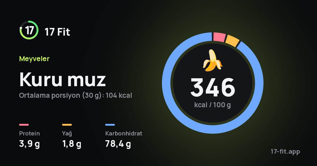 Kuru muz: 346 kcal / 100 g, protein 3,9 g, yağ 1,8 g, karbonhidrat 78,4 g.
