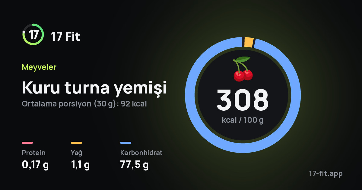 Kuru turna yemişi: 308 kcal / 100 g, protein 0,17 g, yağ 1,1 g, karbonhidrat 77,5 g.