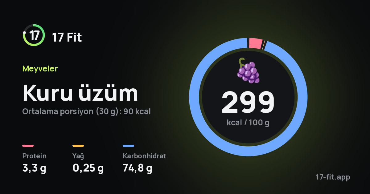 Kuru üzüm: 299 kcal / 100 g, protein 3,3 g, yağ 0,25 g, karbonhidrat 74,8 g.