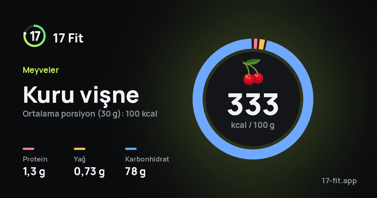 Kuru vişne: 333 kcal / 100 g, protein 1,3 g, yağ 0,73 g, karbonhidrat 78 g.