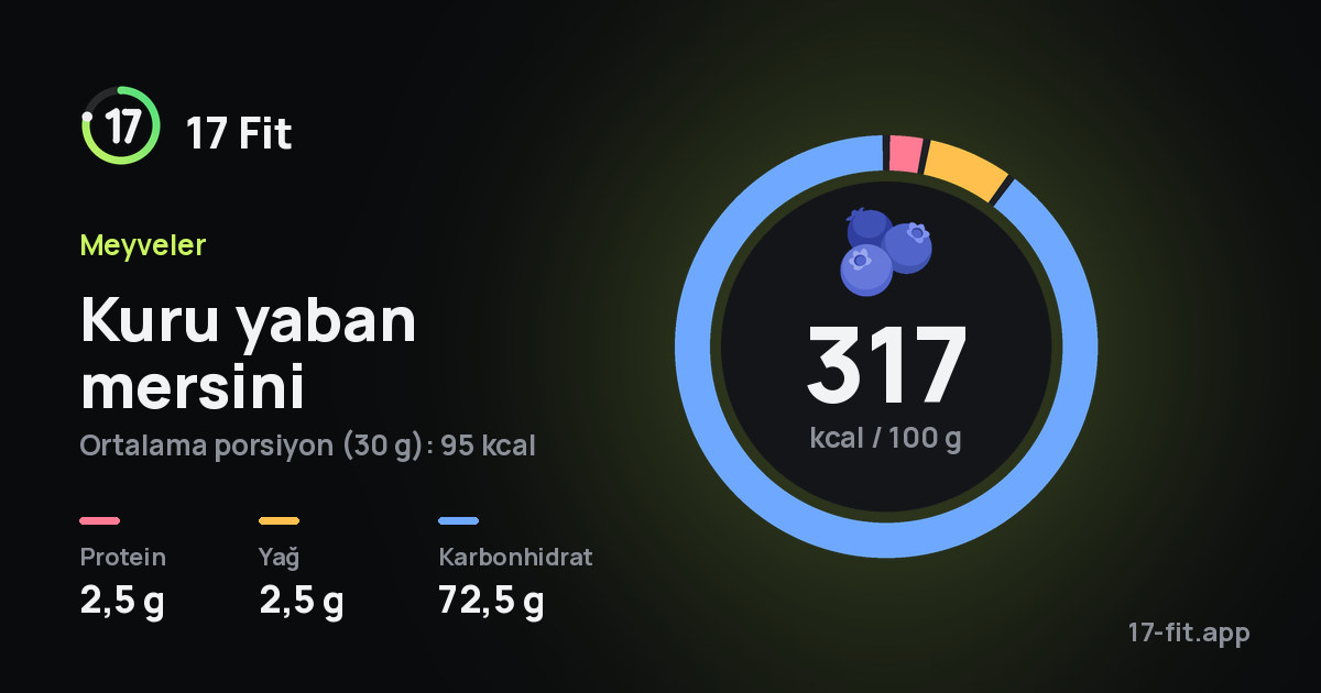Kuru yaban mersini: 317 kcal / 100 g, protein 2,5 g, yağ 2,5 g, karbonhidrat 72,5 g.