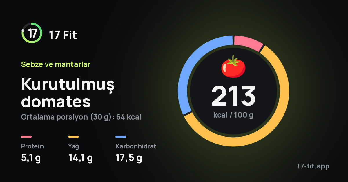 Kurutulmuş domates: 213 kcal / 100 g, protein 5,1 g, yağ 14,1 g, karbonhidrat 17,5 g.