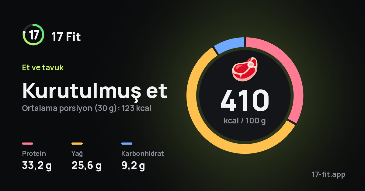 Kurutulmuş et: 410 kcal / 100 g, protein 33,2 g, yağ 25,6 g, karbonhidrat 9,2 g.