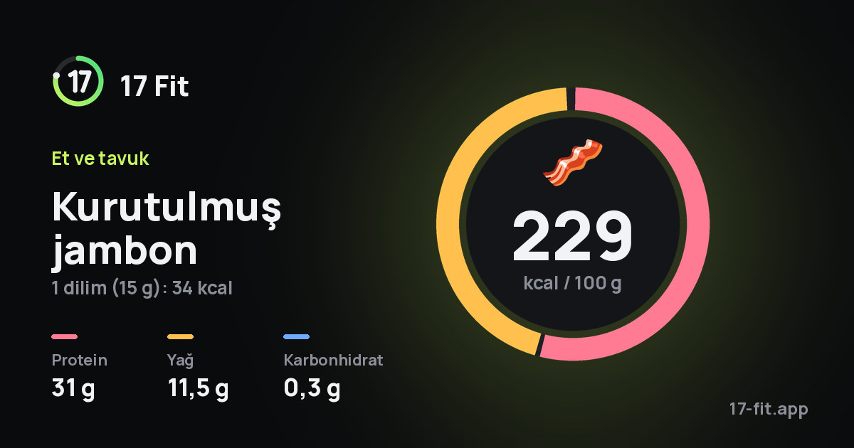 Kurutulmuş jambon: 229 kcal / 100 g, protein 31 g, yağ 11,5 g, karbonhidrat 0,3 g.