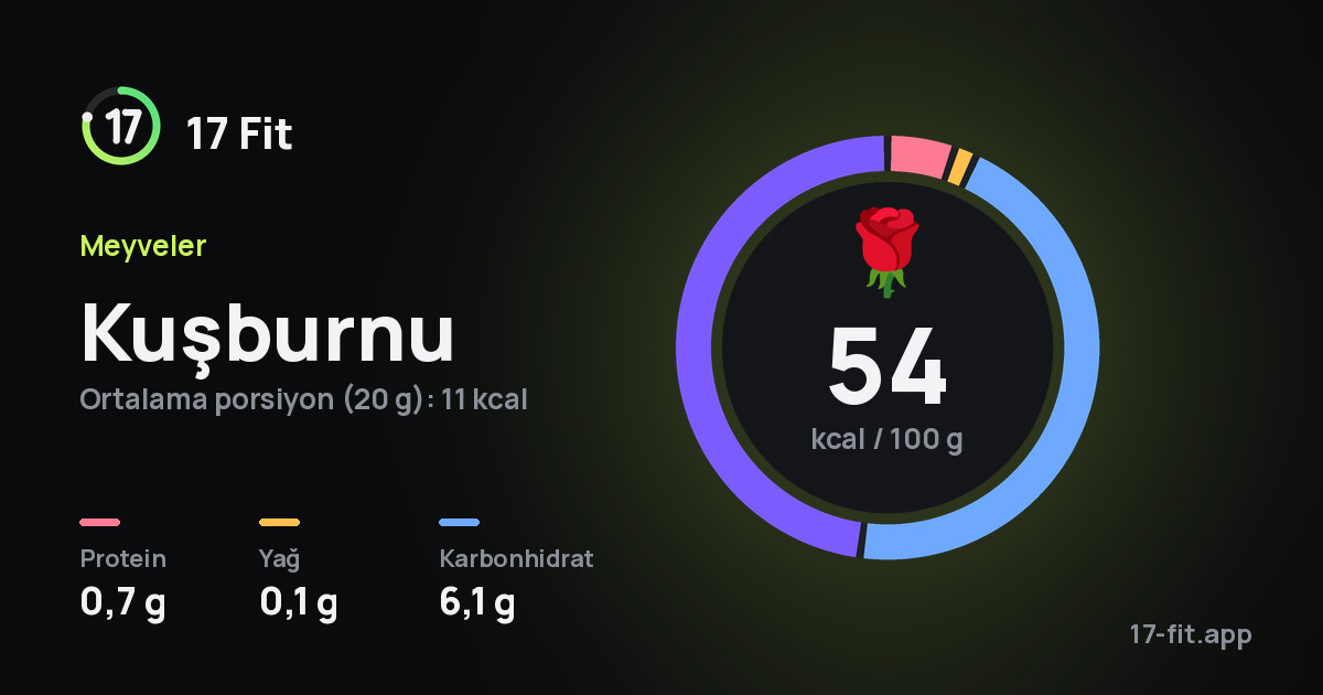 Kuşburnu: 54 kcal / 100 g, protein 0,7 g, yağ 0,1 g, karbonhidrat 6,1 g.