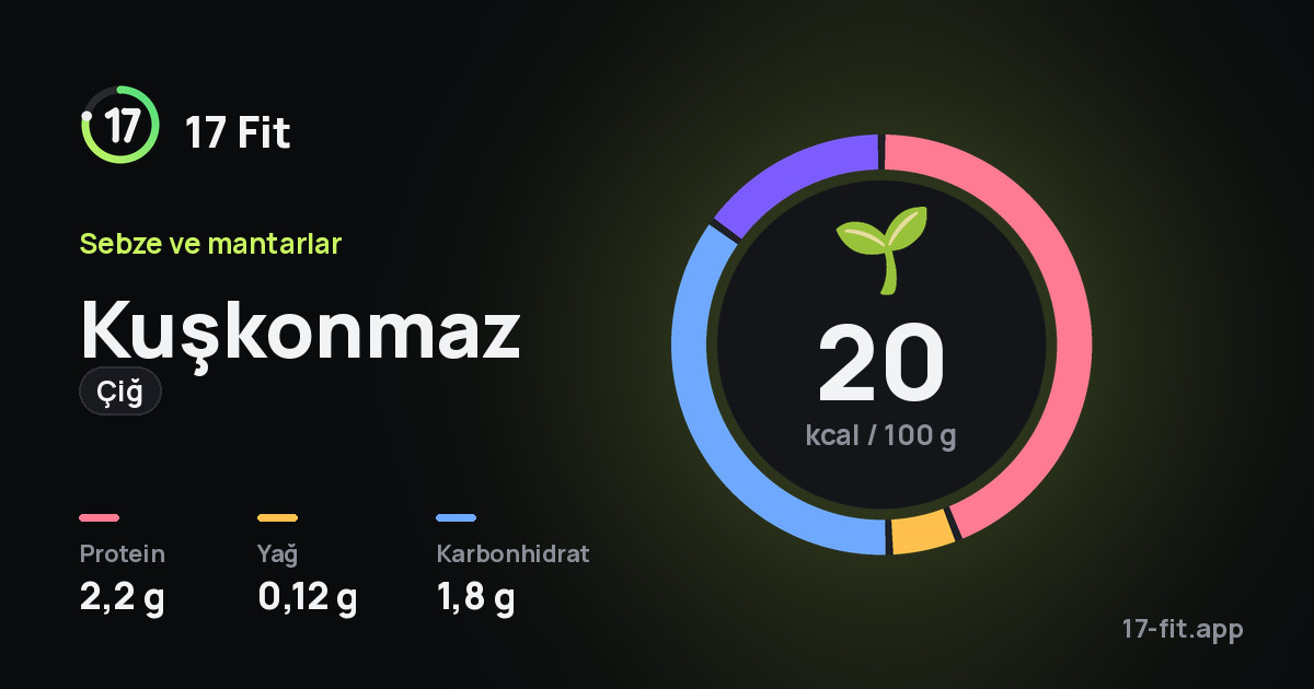 Kuşkonmaz (çiğ): 20 kcal / 100 g, protein 2,2 g, yağ 0,12 g, karbonhidrat 1,8 g.
