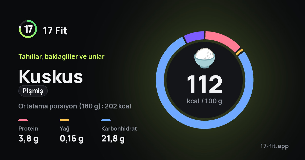Kuskus (pişmiş): 112 kcal / 100 g, protein 3,8 g, yağ 0,16 g, karbonhidrat 21,8 g.