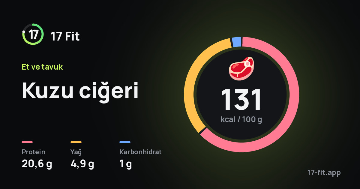 Kuzu ciğeri: 131 kcal / 100 g, protein 20,6 g, yağ 4,9 g, karbonhidrat 1 g.