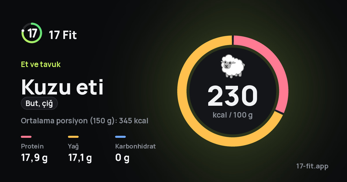 Kuzu eti (but, çiğ): 230 kcal / 100 g, protein 17,9 g, yağ 17,1 g, karbonhidrat 0 g.