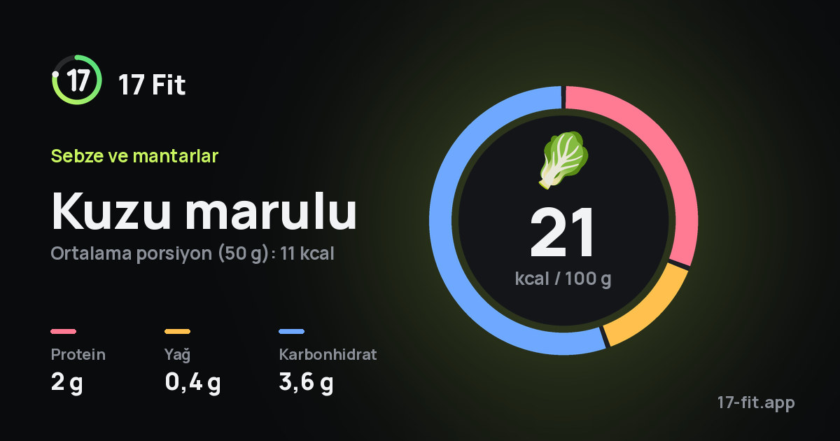 Kuzu marulu: 21 kcal / 100 g, protein 2 g, yağ 0,4 g, karbonhidrat 3,6 g.