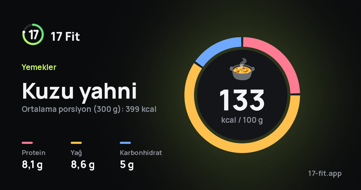 Kuzu yahni: 133 kcal / 100 g, protein 8,1 g, yağ 8,6 g, karbonhidrat 5 g.