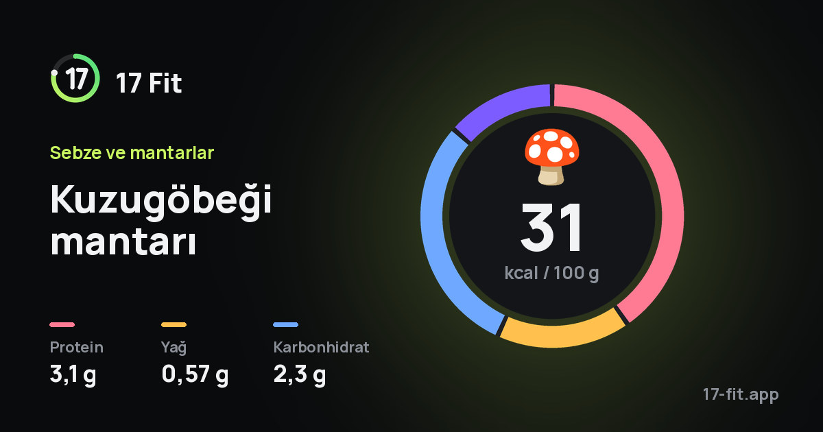Kuzugöbeği mantarı: 31 kcal / 100 g, protein 3,1 g, yağ 0,57 g, karbonhidrat 2,3 g.