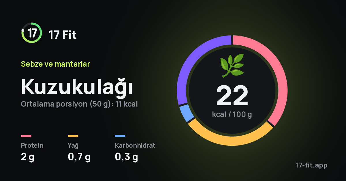 Kuzukulağı: 22 kcal / 100 g, protein 2 g, yağ 0,7 g, karbonhidrat 0,3 g.