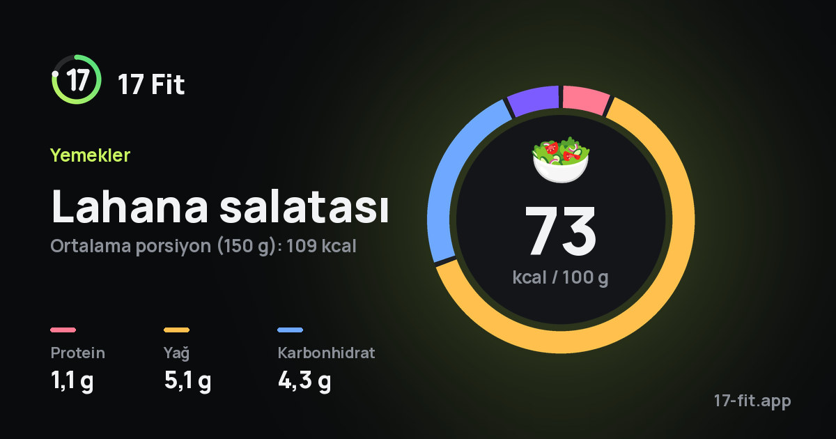 Lahana salatası: 73 kcal / 100 g, protein 1,1 g, yağ 5,1 g, karbonhidrat 4,3 g.