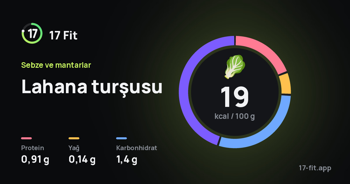 Lahana turşusu: 19 kcal / 100 g, protein 0,91 g, yağ 0,14 g, karbonhidrat 1,4 g.