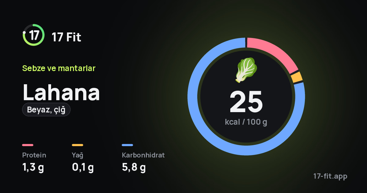 Lahana (beyaz, çiğ): 25 kcal / 100 g, protein 1,3 g, yağ 0,1 g, karbonhidrat 5,8 g.