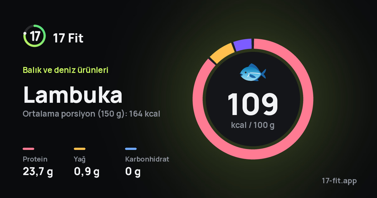 Lambuka: 109 kcal / 100 g, protein 23,7 g, yağ 0,9 g, karbonhidrat 0 g.
