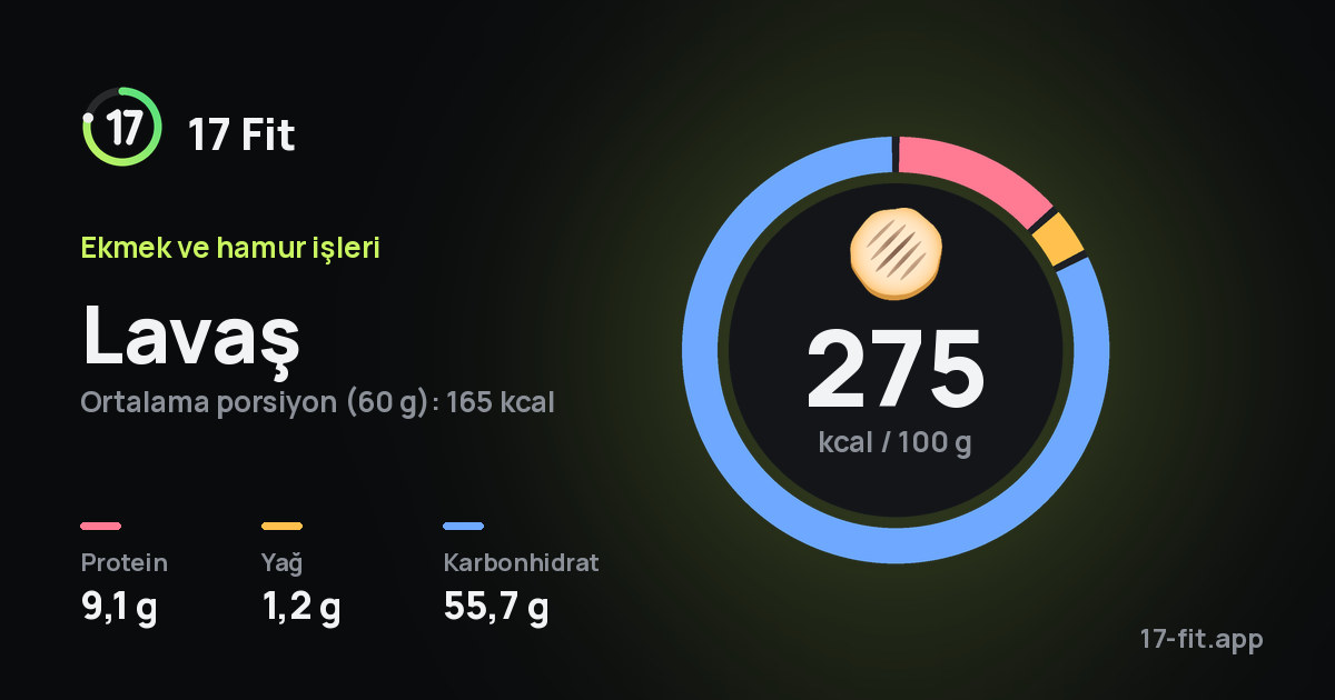 Lavaş: 275 kcal / 100 g, protein 9,1 g, yağ 1,2 g, karbonhidrat 55,7 g.